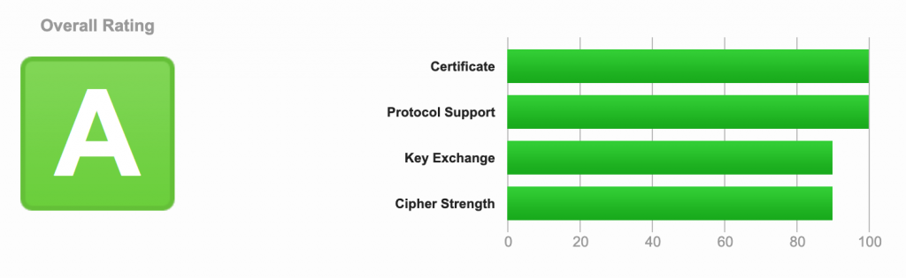 SSL Server Test result showing an A grade